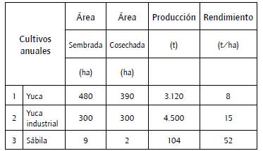 Rendimiento de cultivos anuales en el municipio de Malambo julio-diciembre de 2013.