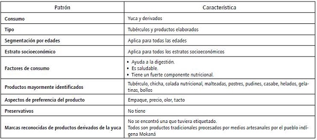 Patrones de consumo de yuca y sus derivados.