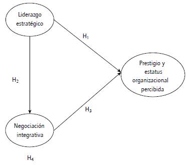 Modelo hipotético SEM puesto en cuestión.