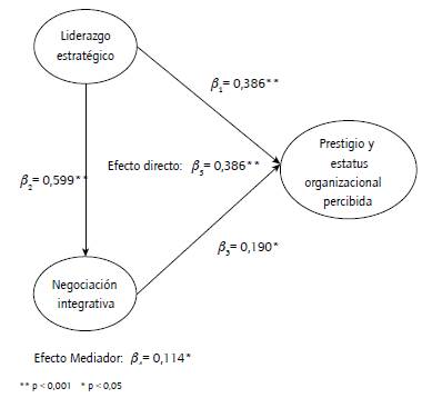 Cargas estructurales del modelo hipotético puesto en cuestión.