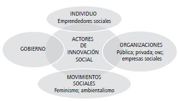 Actores de la Innovación social.
