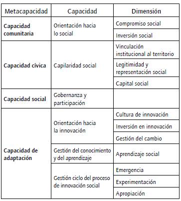 Capacidades de innovación social potencial.