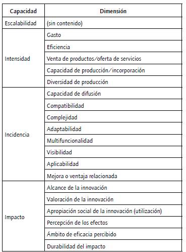 Capacidades de innovación social experimentada.