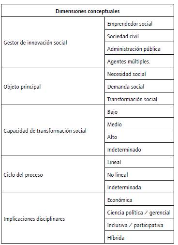 Dimensiones conceptuales de la innovación social.