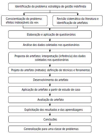 M&eacute;todo de trabalho.