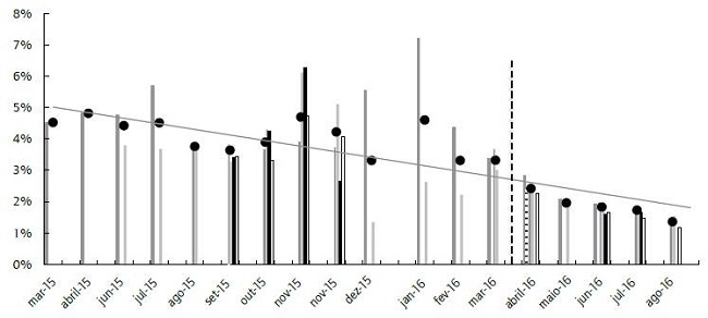 Gr&aacute;fico do retrabalho por fam&iacute;lias de modelos.