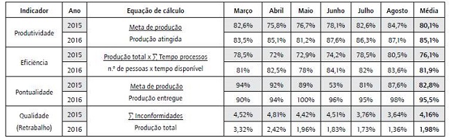 Indicadores de desempenho