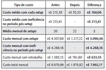 Comparativo do custo antes versus depois