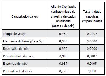 An&aacute;lise estat&iacute;stica dos resultados da pesquisa