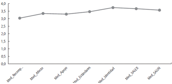 Valoraci&oacute;n de las dimensiones del ambiente laboral y la satisfacciones intr&iacute;nsecas y extr&iacute;nsecas. Med = Media.