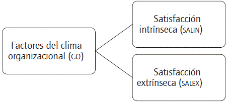 Modelo de estudio del clima y la satisfacci&oacute;n laboral en organizaciones p&uacute;blicas y privadas. Fuente: elaboraci&oacute;n propia con base en Arias y Arias (2014), Castro y Martins (2010), Chiang et al. (2008), Chiang et al. (2011), Hosie et al. (2007), Hospinal (2013), Mu&ntilde;oz-Seco et al. (2006); Rusu y Avasilcai (2014), Schneider et al. (2013), Sotelo et al. (2015), Tsai (2014), y Zenteno-Hidalgo y Dur&aacute;n (2016).