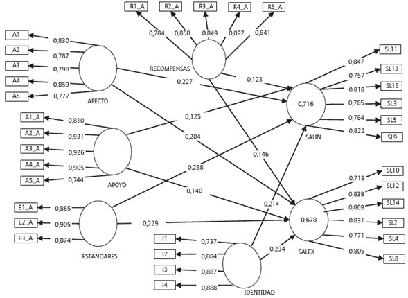 Modelo estructural de factores del clima organizacional y la satisfacci&oacute;n intr&iacute;nseca y extr&iacute;nseca del personal en organizaciones p&uacute;blicas y privadas del sector servicios.