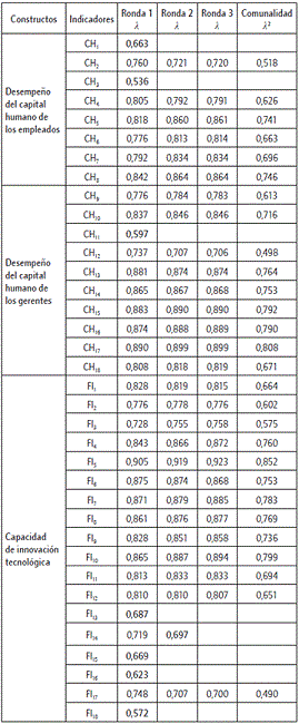 Fiabilidad individual y comunalidad de los indicadores.