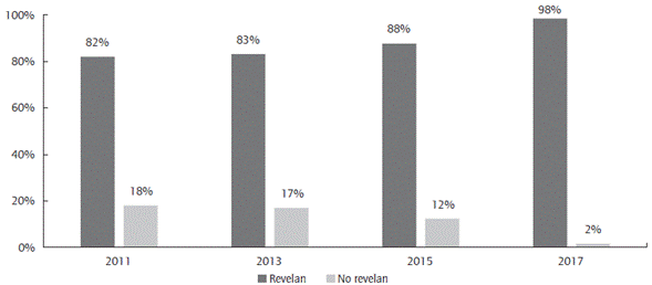 Porcentaje de empresas colombianas cotizadas que revelan sus pol&iacute;ticas contables generales sobre las propiedades, planta y equipo (2011-2017).