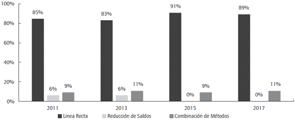 Porcentaje de empresas colombianas cotizadas seg&uacute;n el m&eacute;todo de depreciaci&oacute;n que utilizan en sus propiedades, planta y equipo (2011-2017).