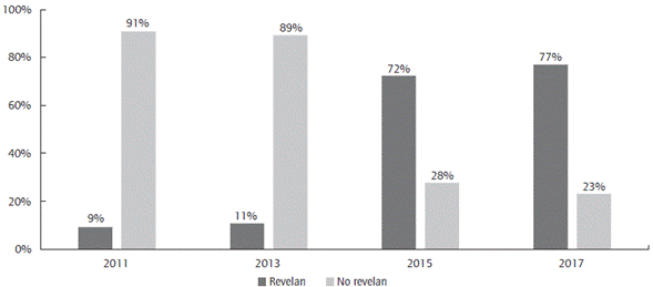 Porcentaje de empresas colombianas cotizadas que revelan informaci&oacute;n sobre deterioro de sus propiedades, planta y equipo (2011-2017).