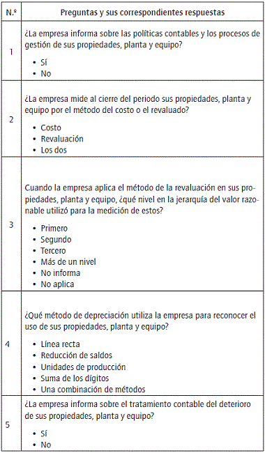 Preguntas formuladas en el desarrollo de la investigaci&oacute;n.