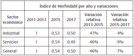 &Iacute;ndice de Herfindahl en la elecci&oacute;n del modelo de medici&oacute;n posterior de las propiedades, planta y equipo de las empresas colombianas cotizadas en la bolsa (2011-2017).