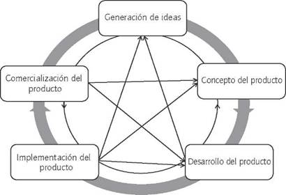 Proceso de innovación "estándar y básico"