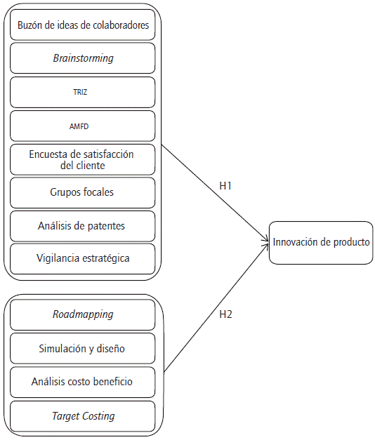 Modelo de relaciones entre herramientas e innovación de producto.