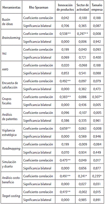 Correlaciones entre uso de herramientas e innovación de productos.