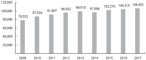 Employment generated by the electronics industry in Jalisco (2009-2016). Source: CADELEC (2017).