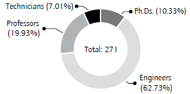 People working on electronic design activities in SMBS in the GMA (2008). Source: CADELEC, (2008).