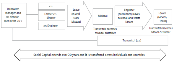 Social capital, longevity, transferability between individuals and impact across geographies. Source: authors.