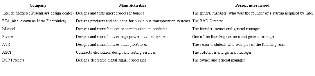 Electronics sector companies included in the study.