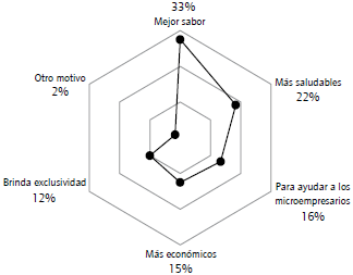 Motivos asociados a la compra de productos agroalimentarios artesanales. Fuente: elaboraci&oacute;n propia.