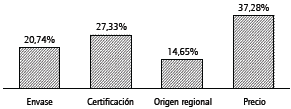 Preferencias totales asociadas a cada atributo. Fuente: elaboraci&oacute;n propia.