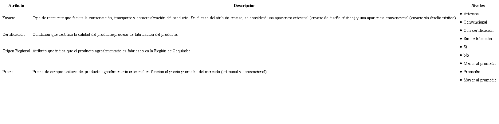 Atributos y Niveles seleccionados para el estudio.