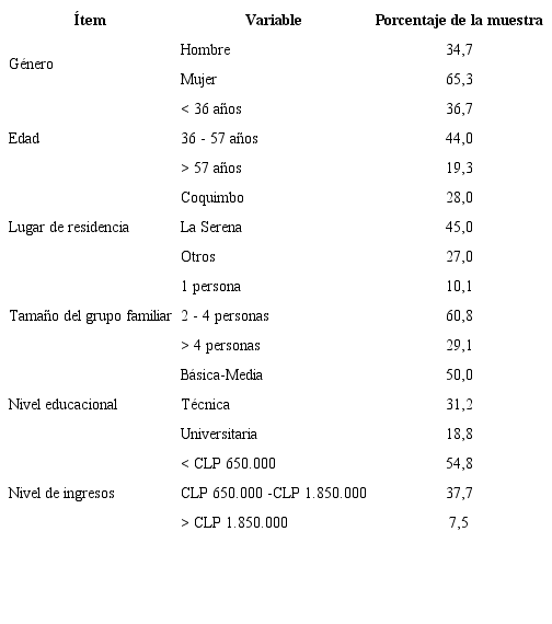 Caracterizaci&oacute;n de la muestra de estudio.