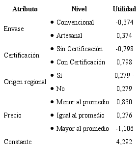 Utilidades estimadas por el modelo conjunto.