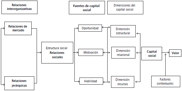 Relaciones interorganizativas generadoras de capital social. Fuente: adaptada de Galán y Castro (2004).