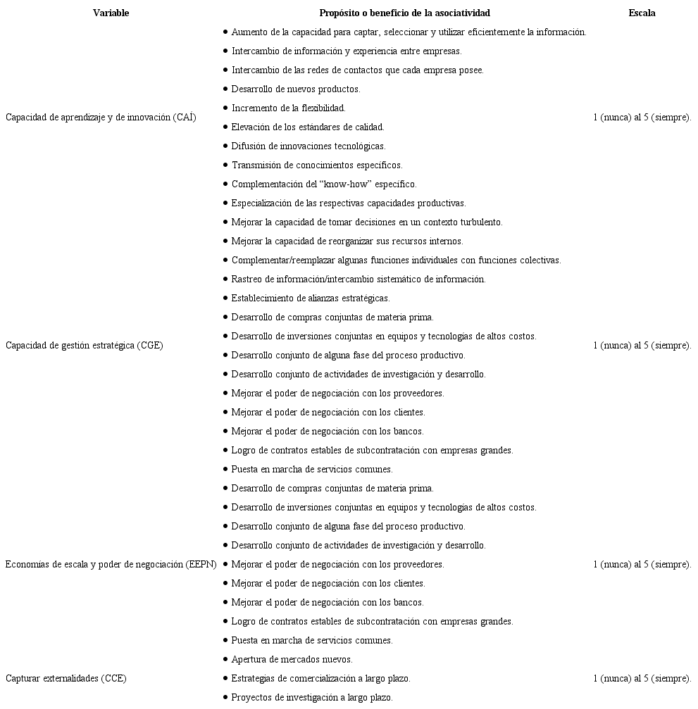 Ficha técnica 2. Encuesta sobre los propósitos/beneficios de la asociatividad.