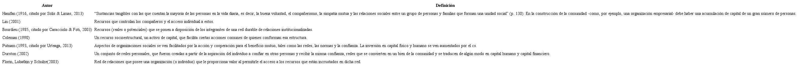 Algunas definiciones de capital social.