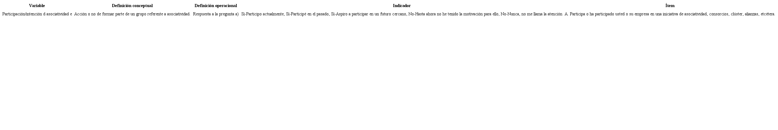 Variable dependiente: participación/intención de asociatividad.