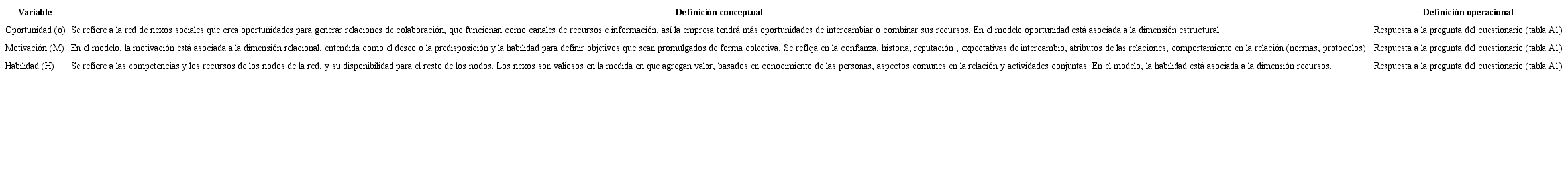 Definición de la variable independiente 1: fuentes del capital social.
