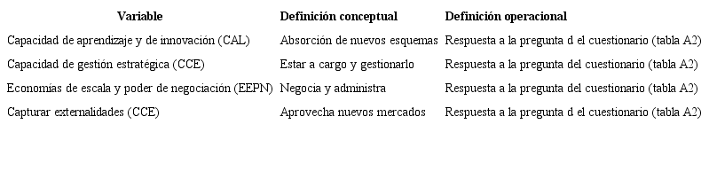 Definición de la variable independiente 2: propósito/beneficio de la asociatividad.
