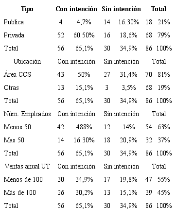 Descripción de la muestra según tipo de empresa y ubicación.