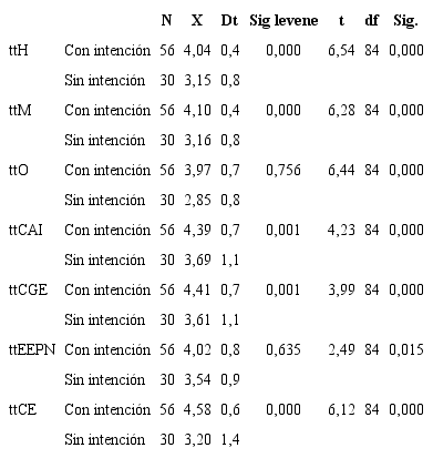 Estadísticas t para muestras independientes.