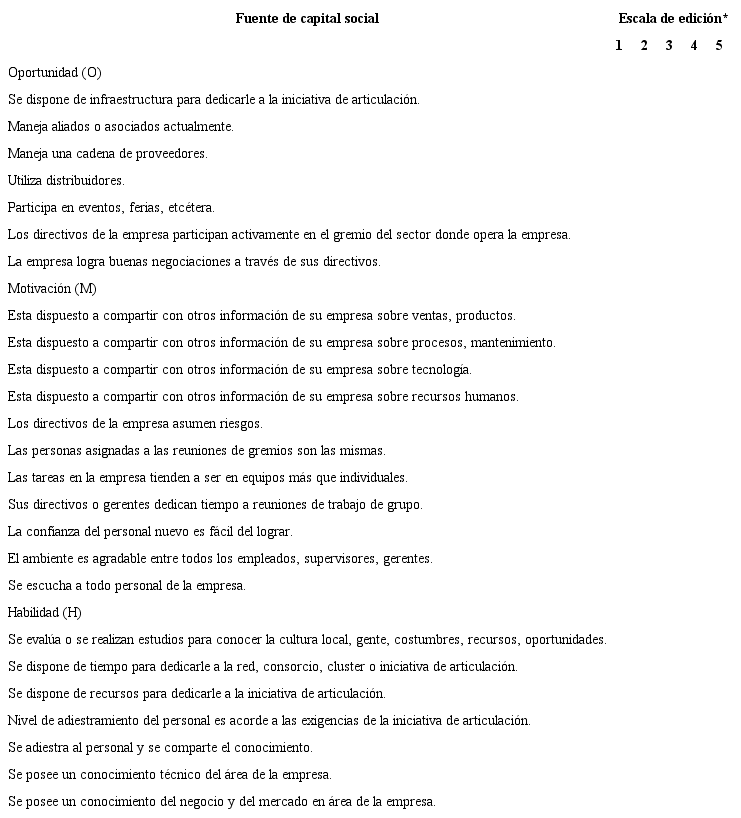 Ficha técnica 1. Encuesta sobre las fuentes de capital social.