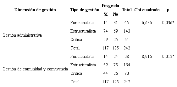 Prueba de Chi cuadrado para la relación entre gestión educativa y estudios de posgrado.
