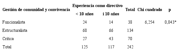 Prueba de Chi cuadrado para la relación entre gestión de comunidad y convivencia y experiencia como directivo.