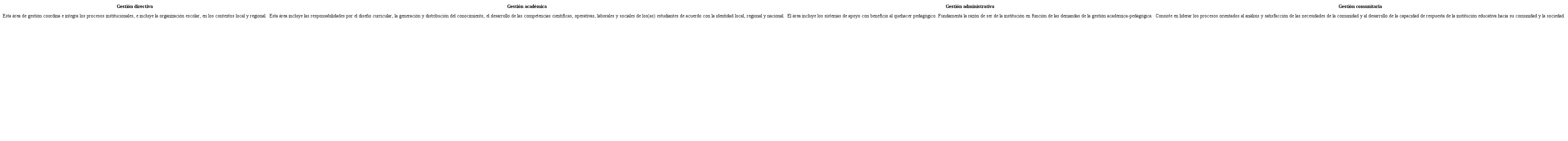 Dimensiones de la gestión educativa.
