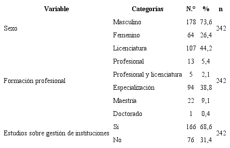 Características de los directivos docentes de las instituciones educativas oficiales de los municipios no certificados de Antioquia. Colombia, 2016.