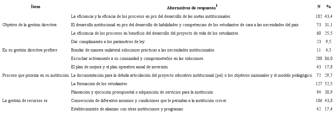 a los ítems de la dimensión gestión directiva de los directivos docentes de las instituciones educativas oficiales de los municipios no certificados de Antioquia, Colombia, 2016.