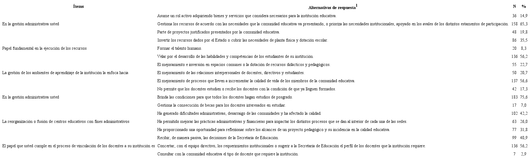 Gestión administrativa de los directivos docentes de las instituciones educativas oficiales de los municipios no certificados de Antioquia, Colombia, 2016.
