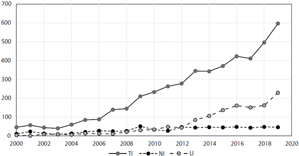 Publicaciones sobre teor&iacute;a institucional, nuevo institucionalismo y l&oacute;gicas instituticionales.